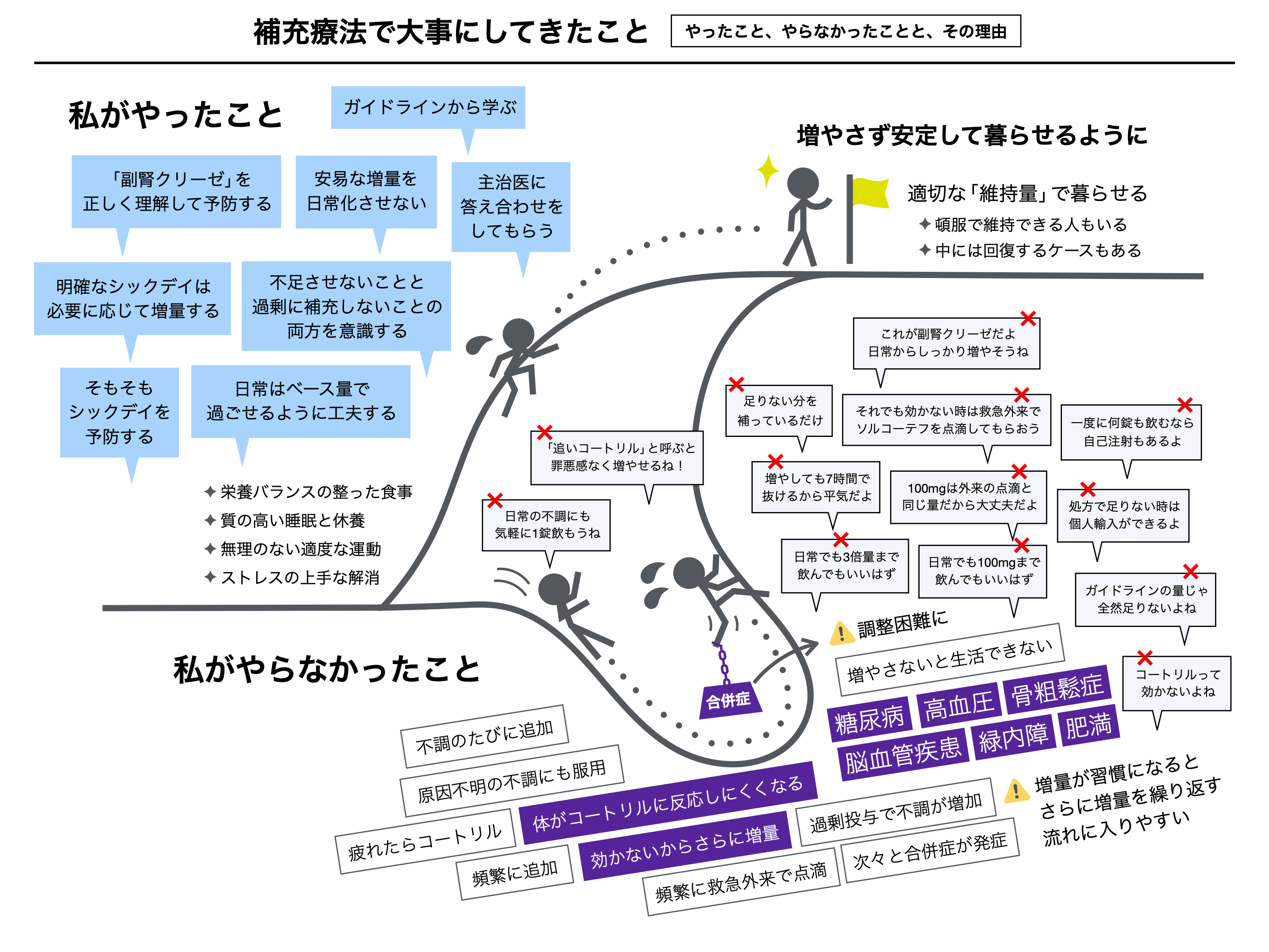 補充療法で大事にしてきたこと