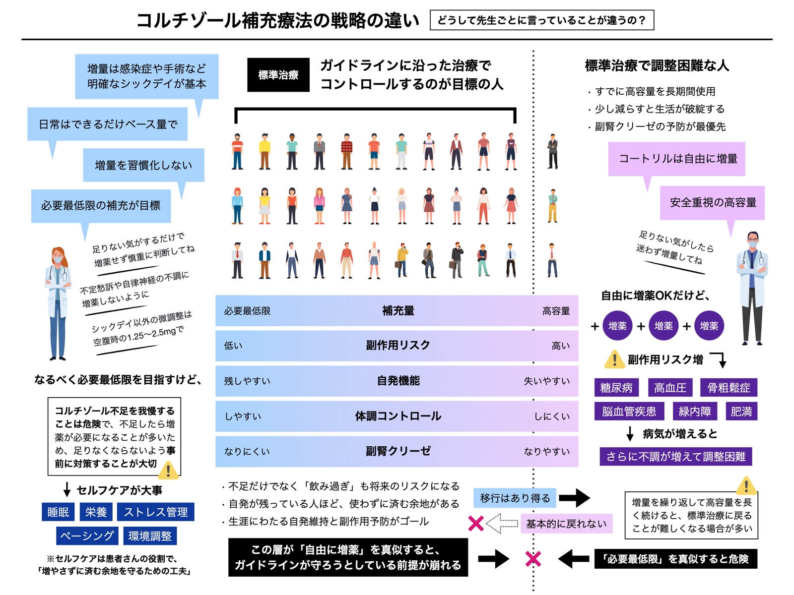 補充療法の戦略の違い