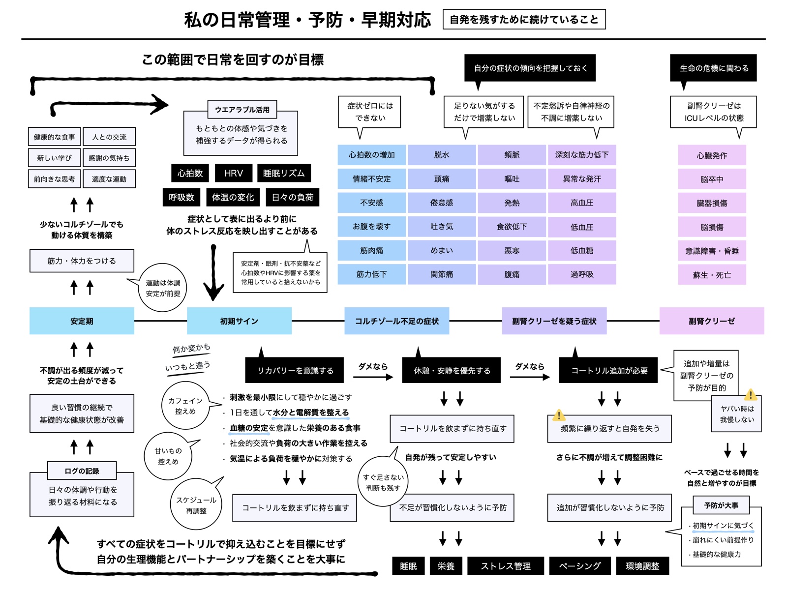 私の日常管理・予防・早期対応