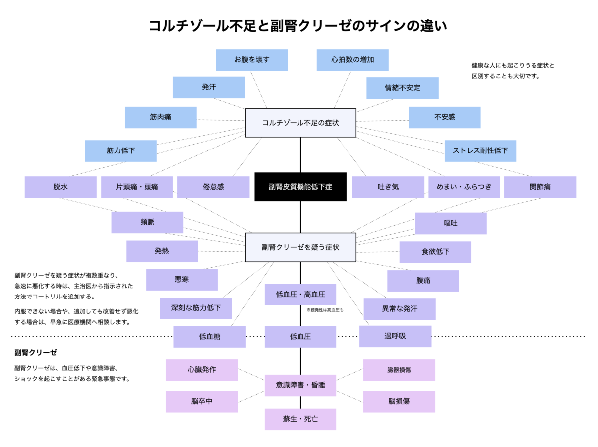 副腎クリーゼの見分け方