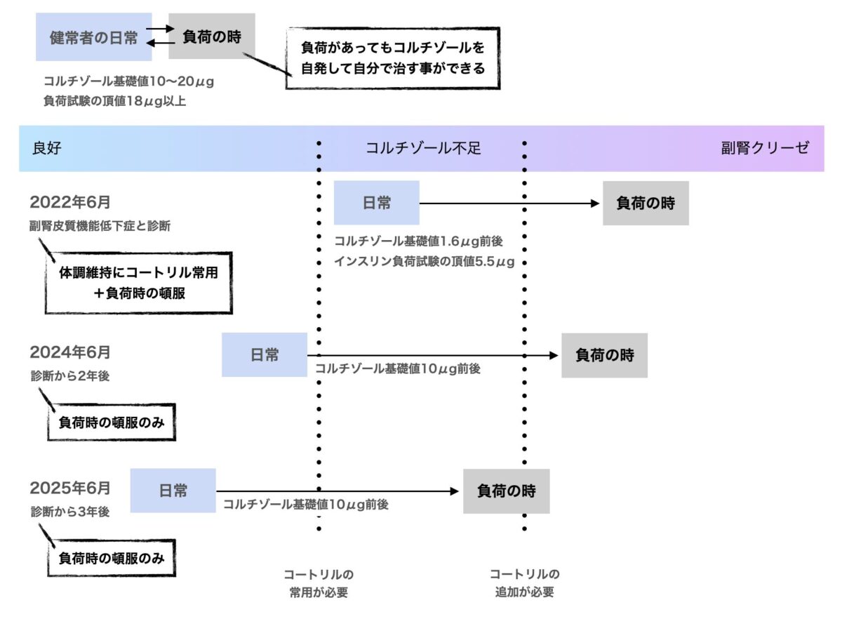 状況の変化